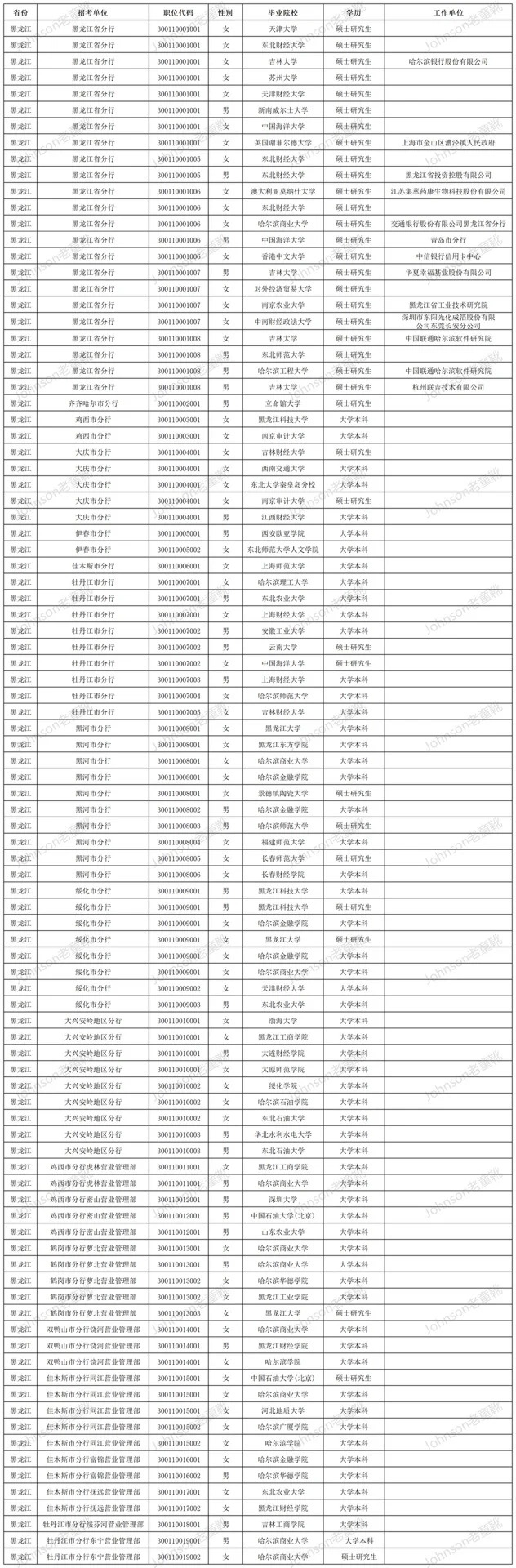 黑龙江省人行考情综合分析|进面分|录用情况