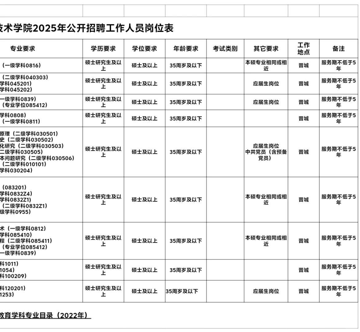 山西晋城公办专科招聘，硕士可报！