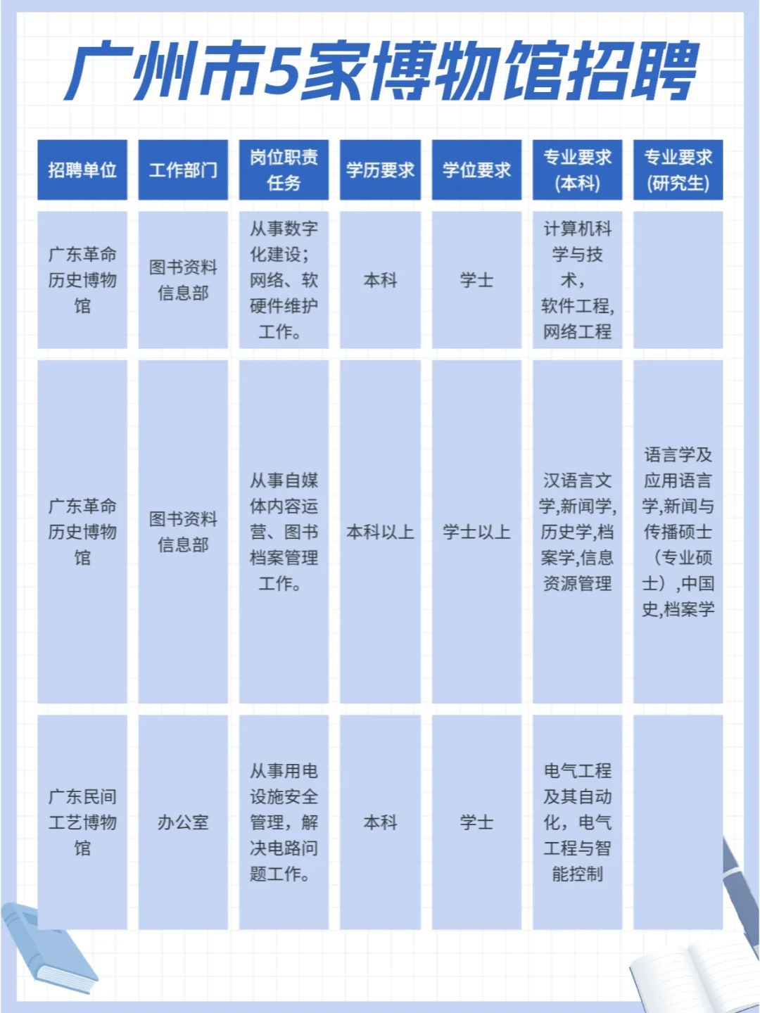 广州市5家博物馆招聘6人！