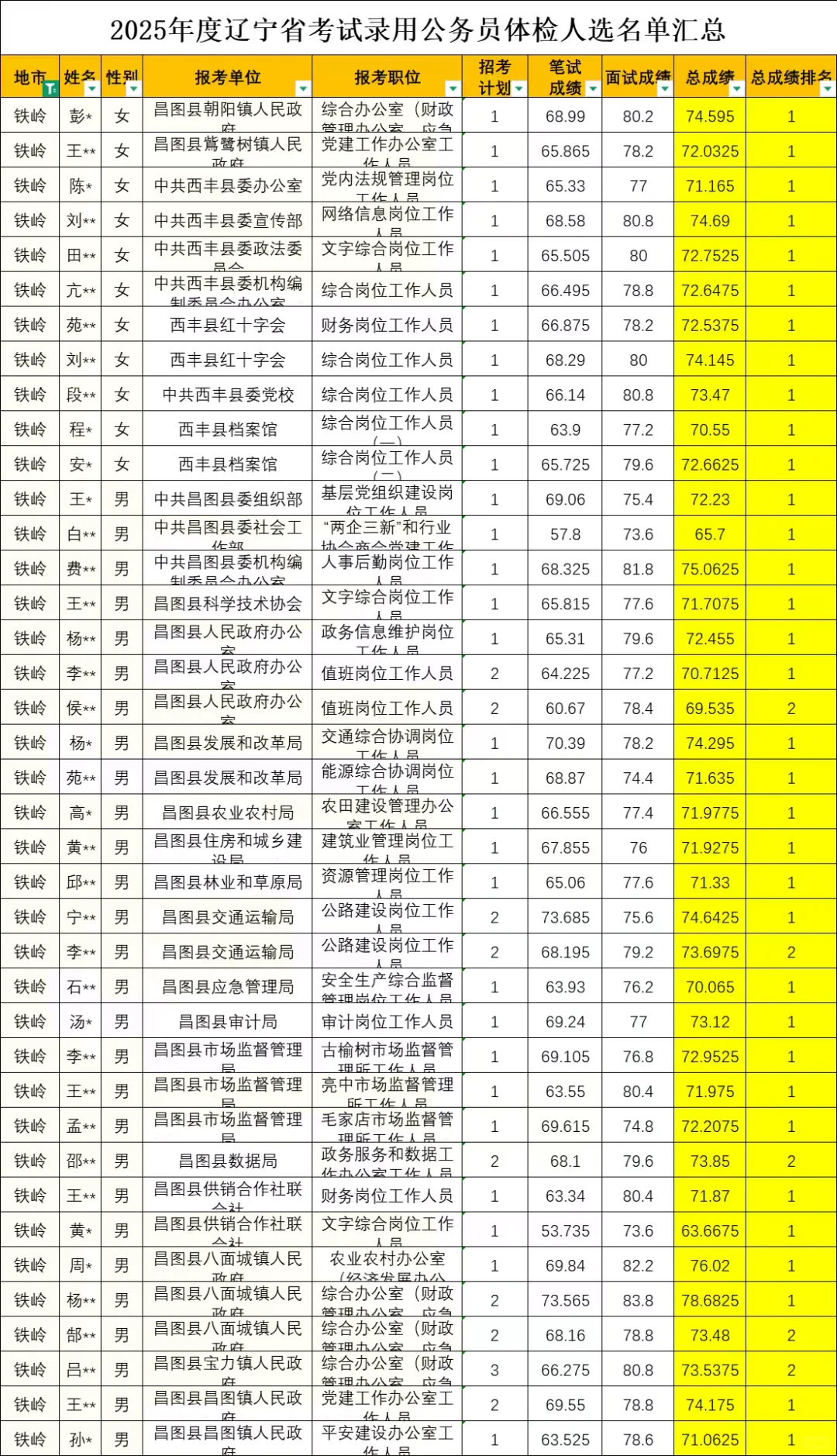 以前认为省考铁岭比较好上岸！这也太卷了