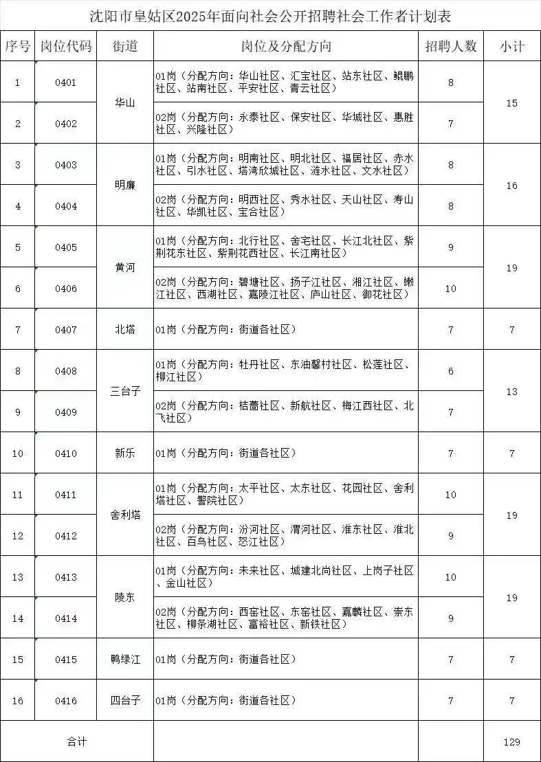 沈阳社区招724人⚠️这些点注意了！