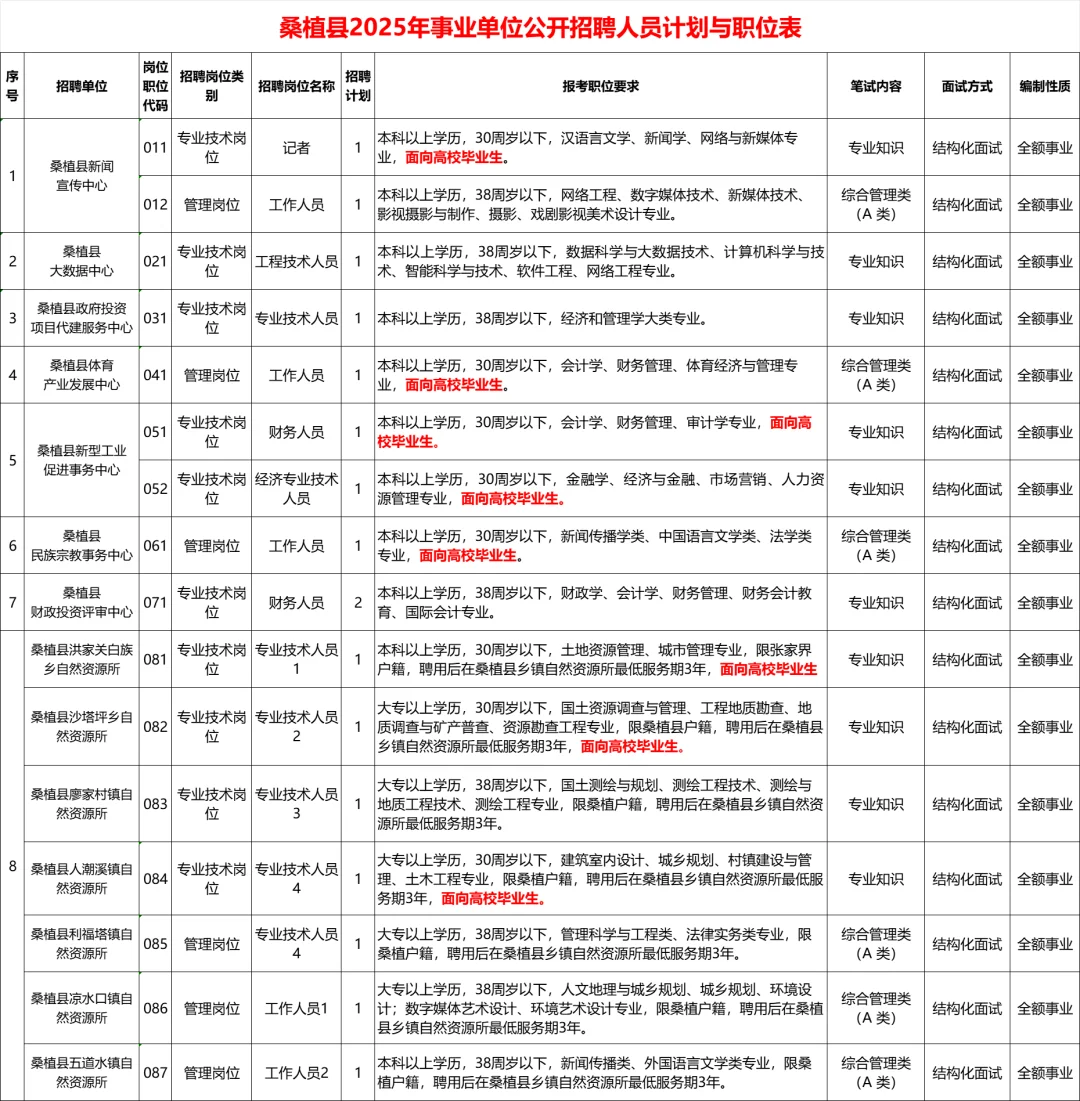 🔥25张家界桑植县事业单位聘87人公告