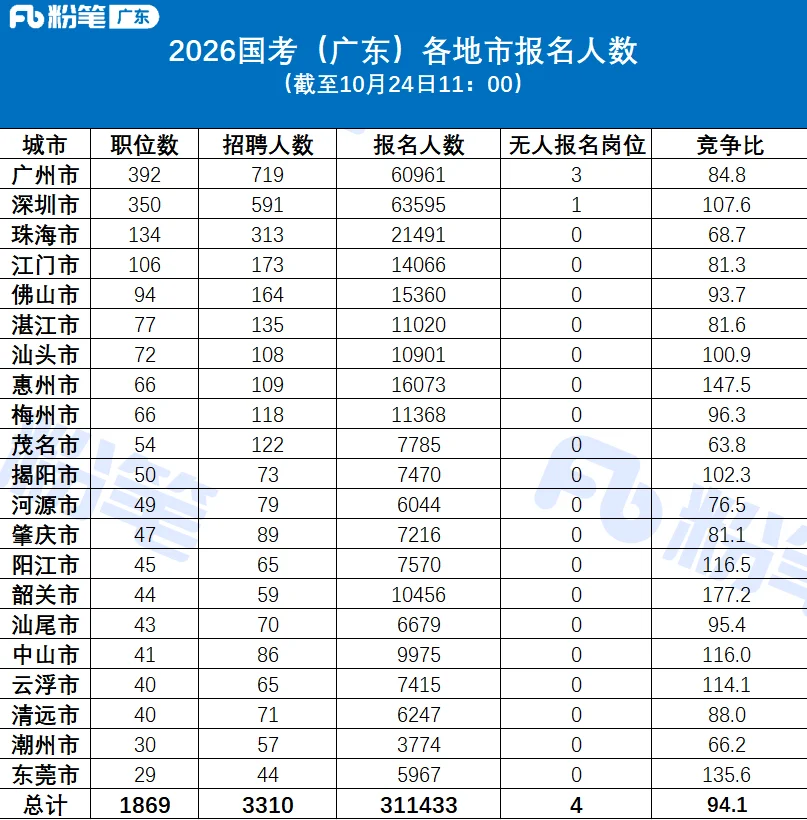 国考丨截止10月24日11点共报名311433人