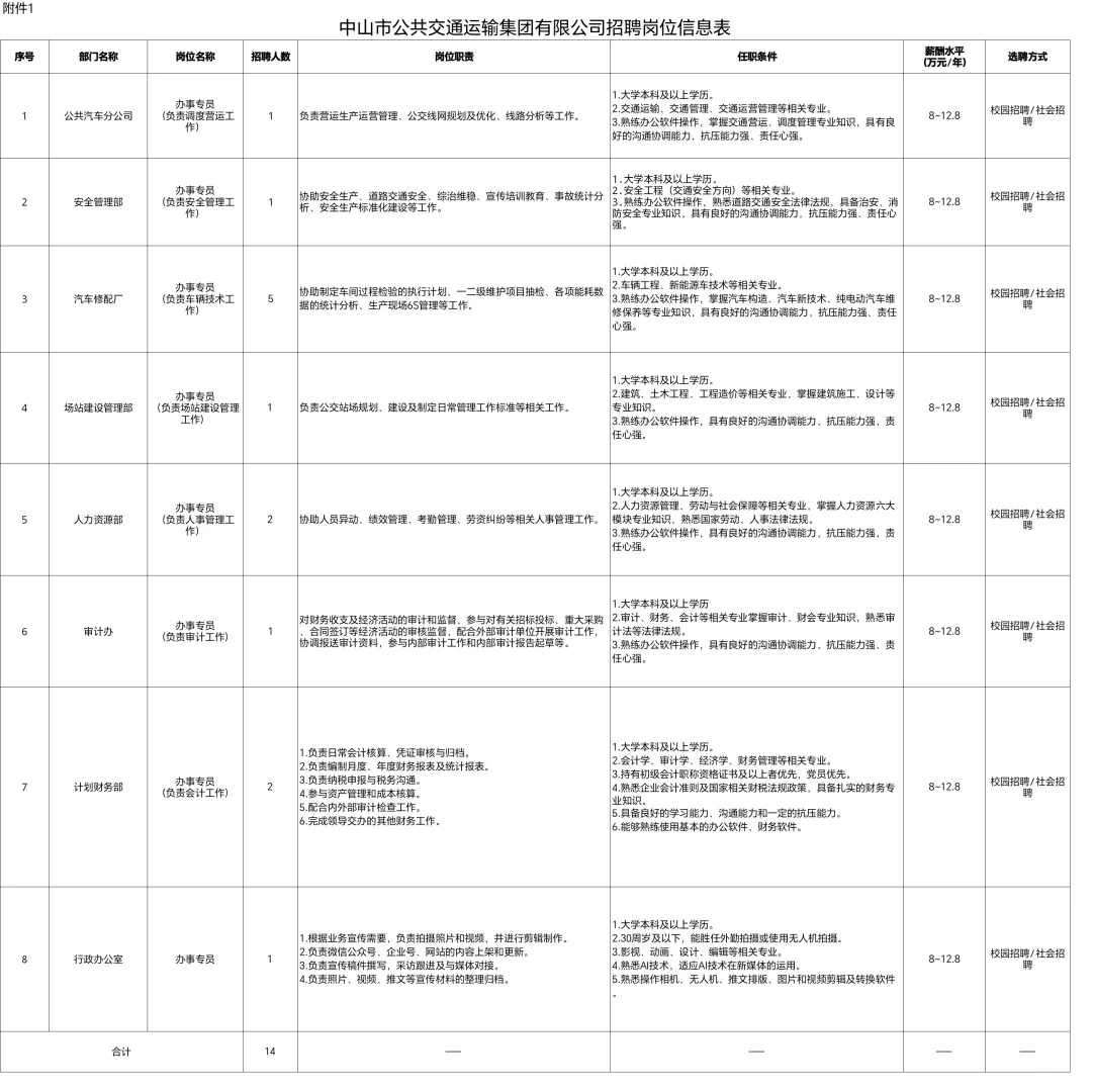 中山某国企25年招聘14名员工