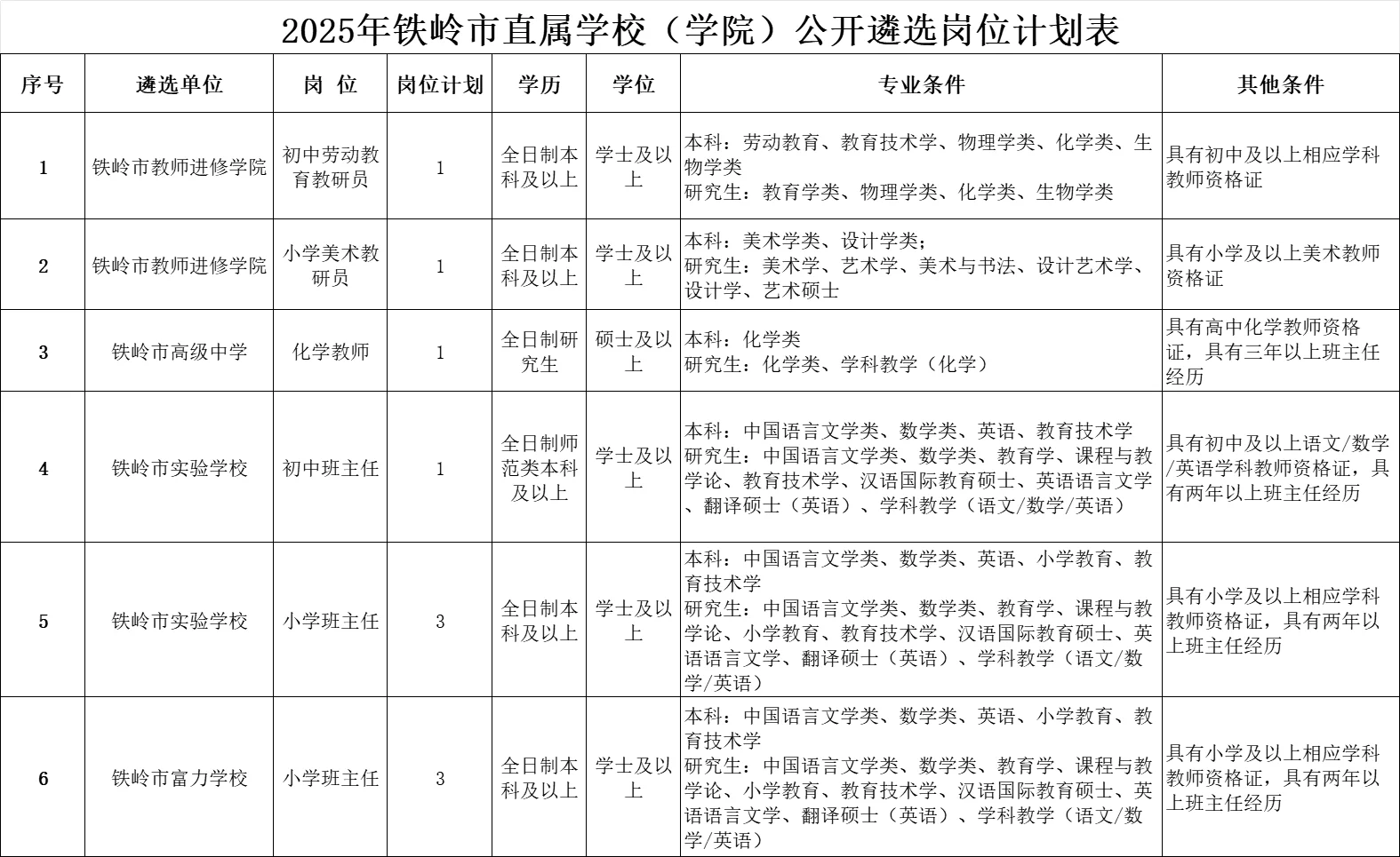 事业单位！铁岭市直属学校遴选教师10人公告