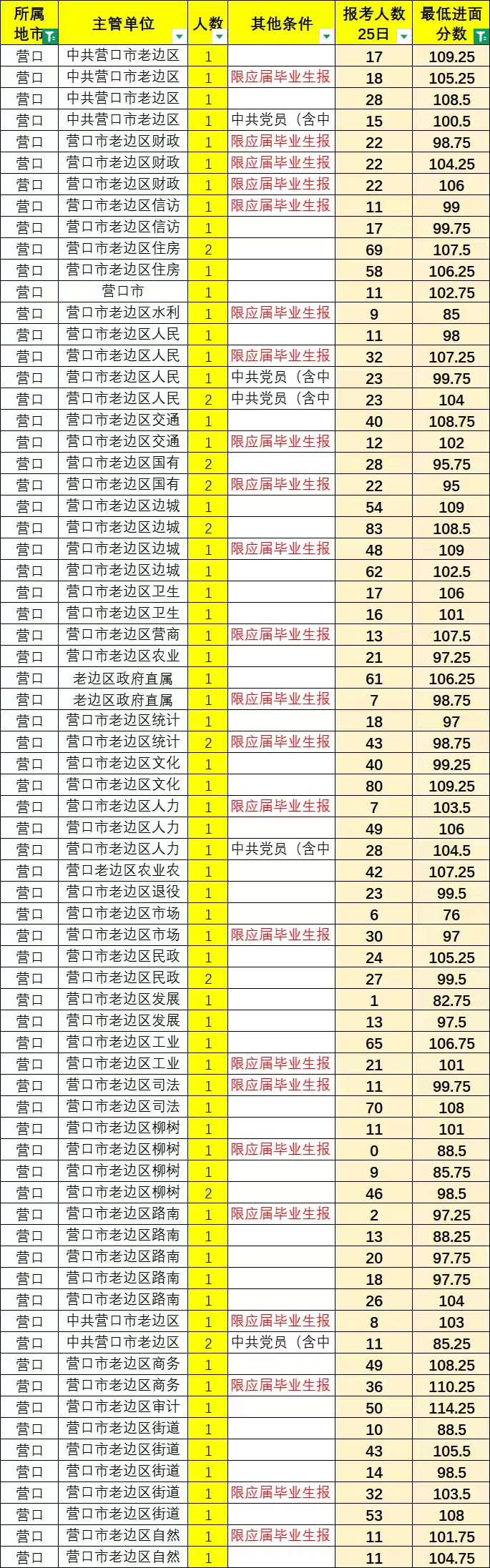 辽宁事业编（营口）分数