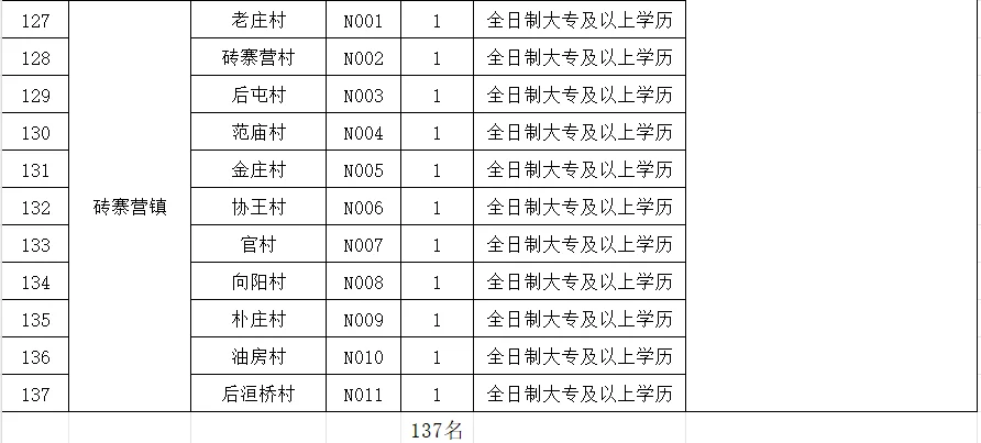 临漳县第二排公开选聘村务工作者岗位表