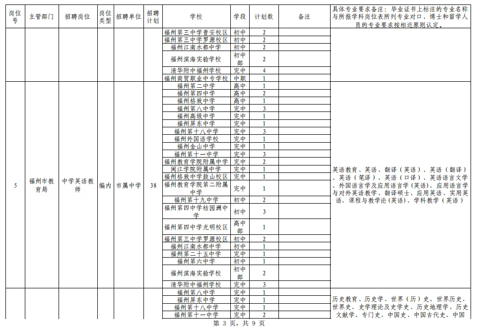 预告！福州市属学校编制岗位招聘计划表