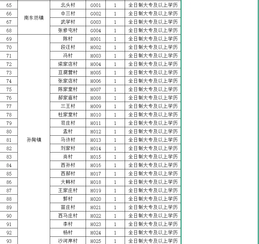临漳县第二排公开选聘村务工作者岗位表