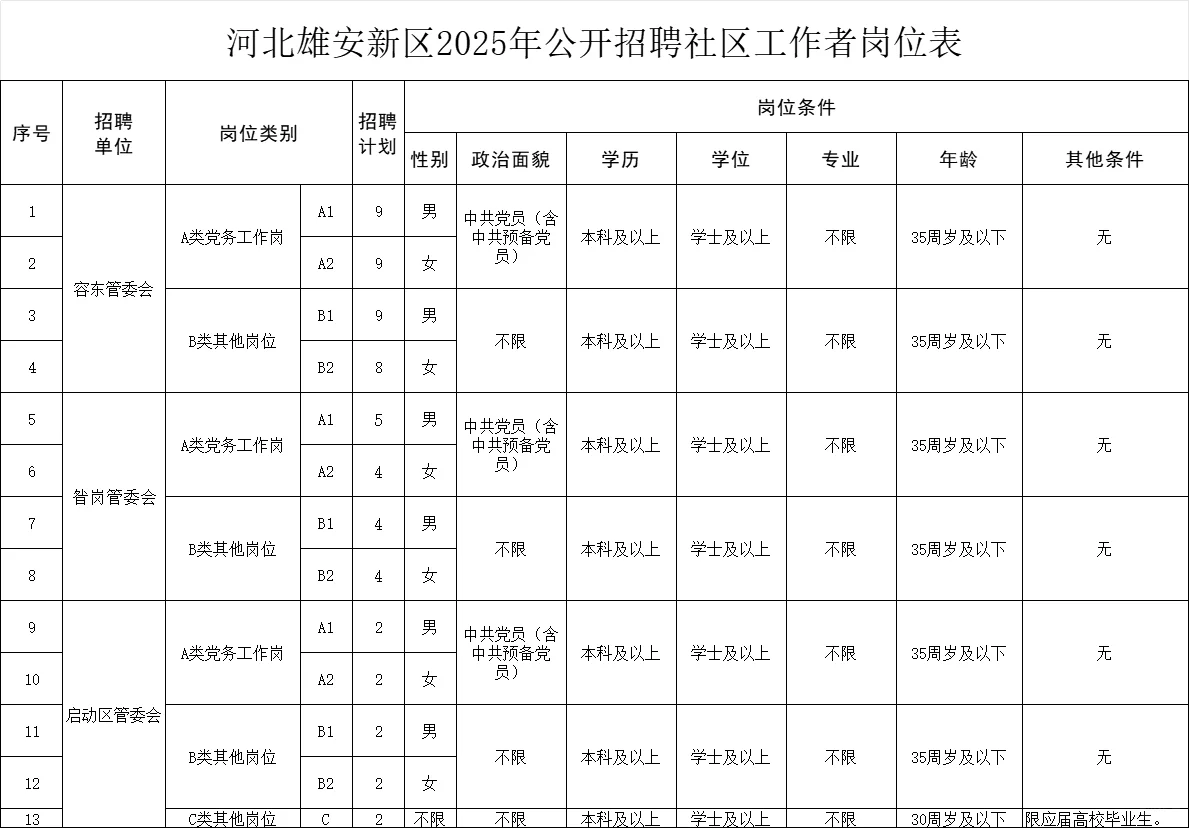 河北雄安新区2025年公开招聘社区工作者岗位