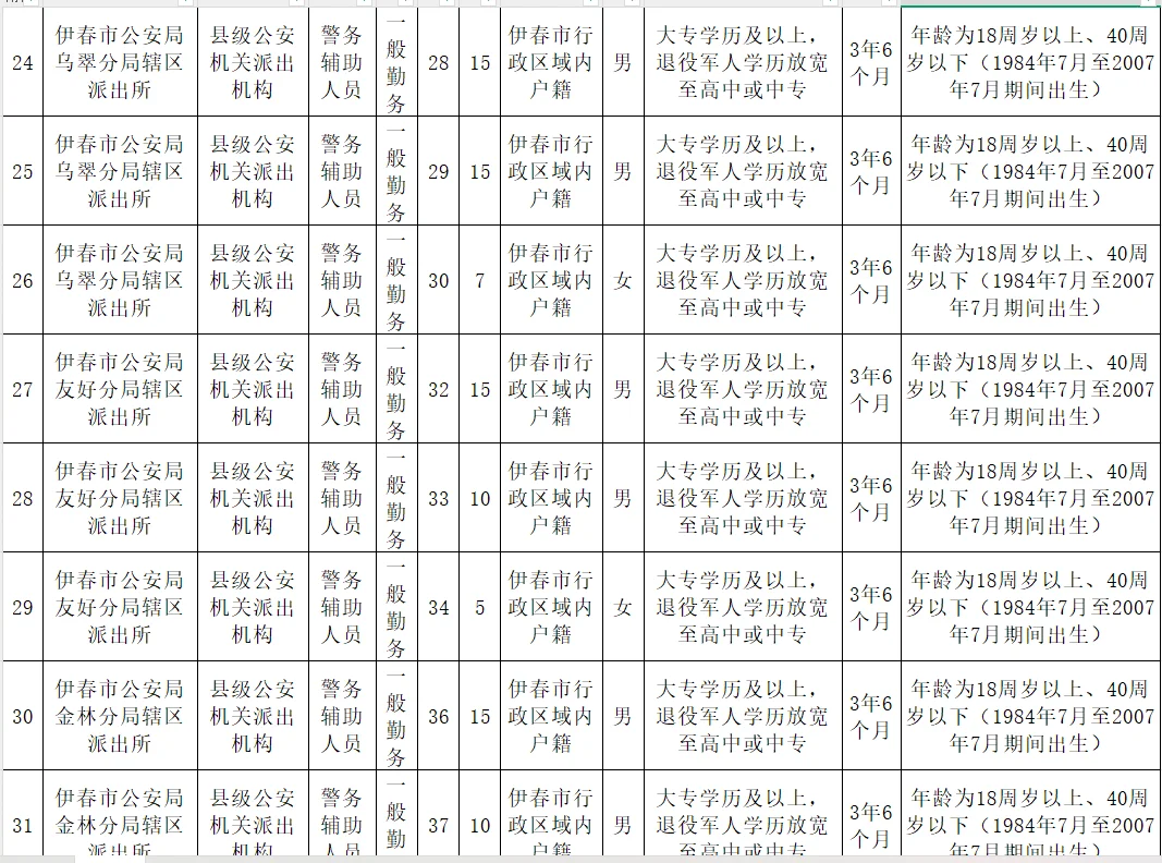 大专可报！伊春招聘辅警433人！