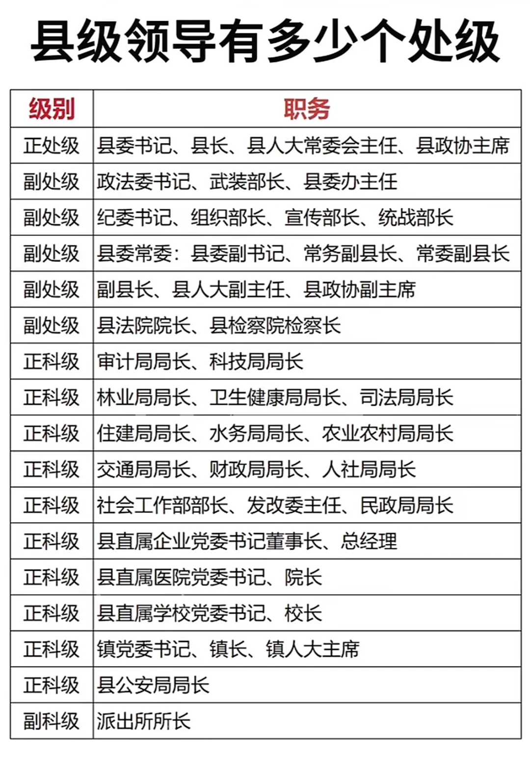 县级领导有多少个处级