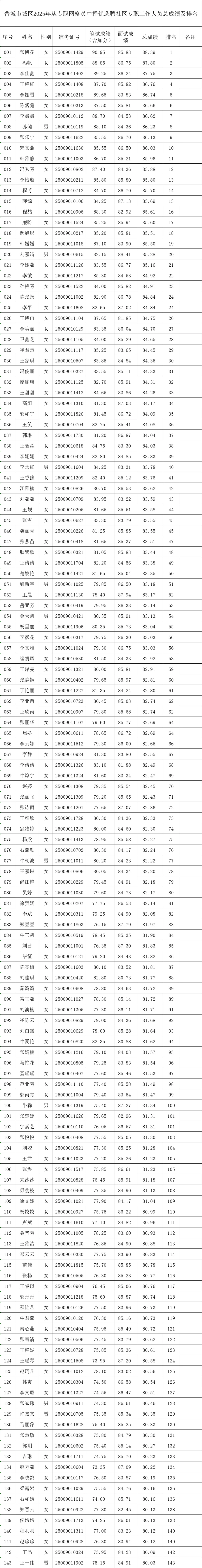 晋城城区2025从社区工作者总成绩及排名