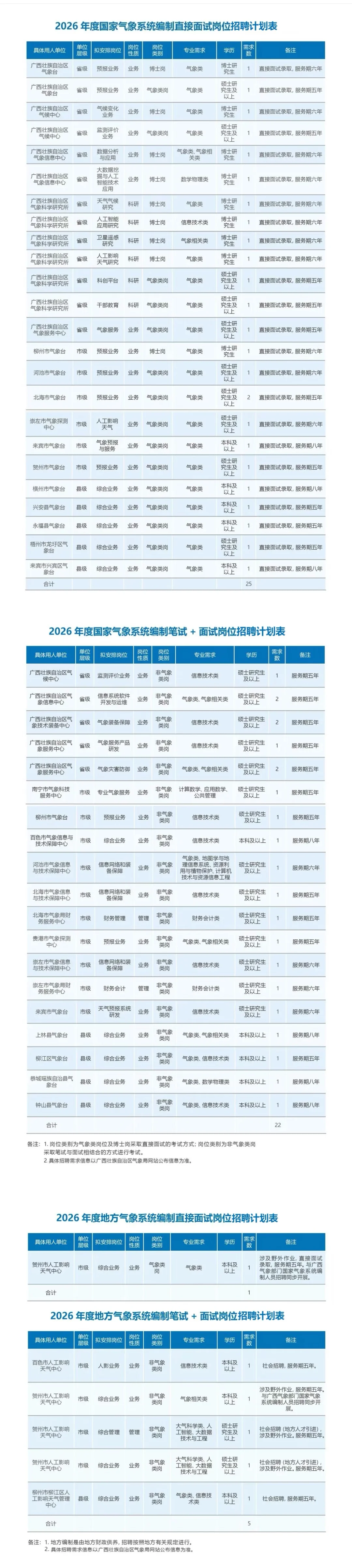 广西校招合集！广西气象局、中粮集团…