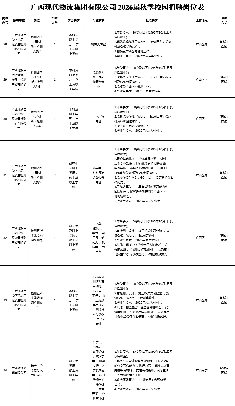 广西现代物流集团2026年校园招聘50人
