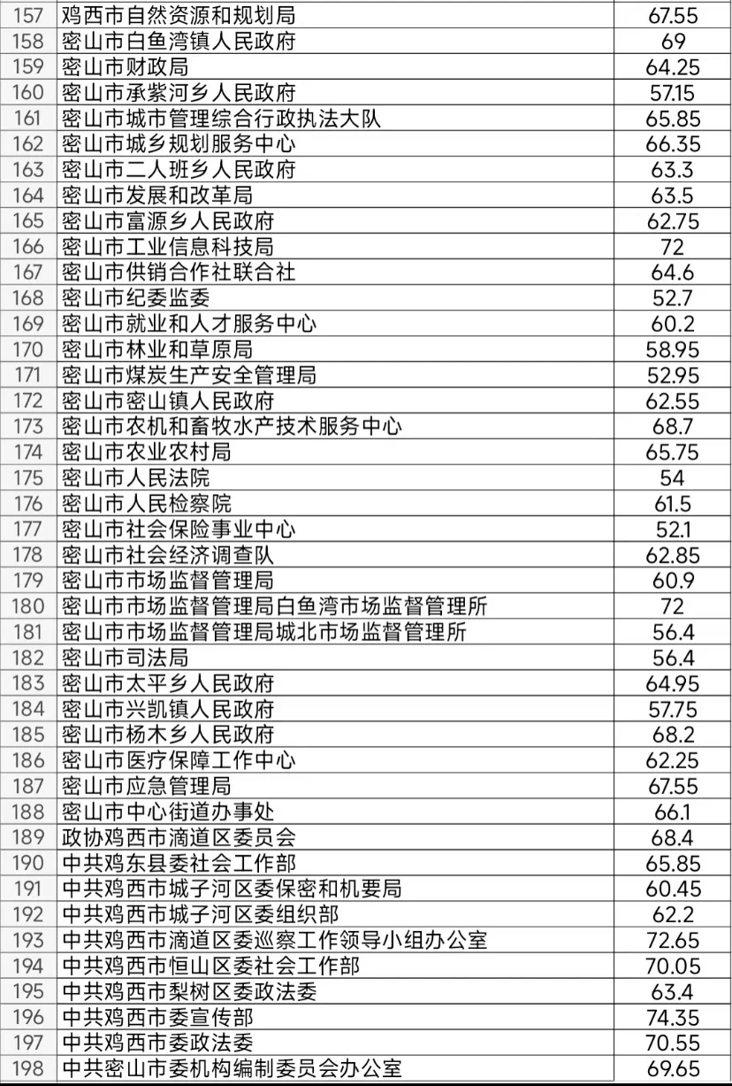 鸡西：论待遇我确实不高 但是我好上岸呀 ~