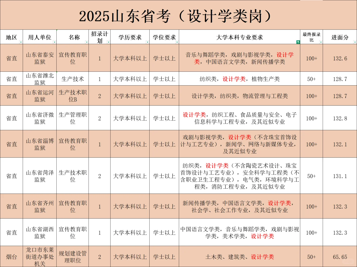 设计学专业考公路