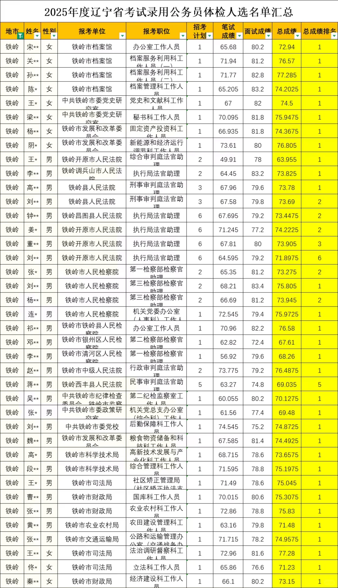 以前认为省考铁岭比较好上岸！这也太卷了