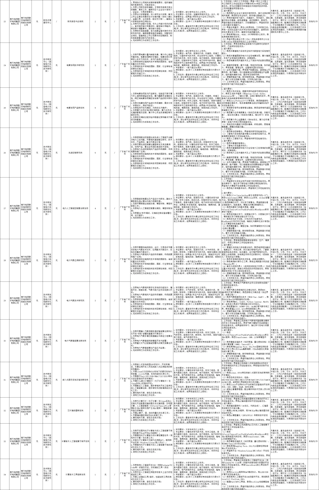 难得的机会，南方电网面向社会人员招聘291