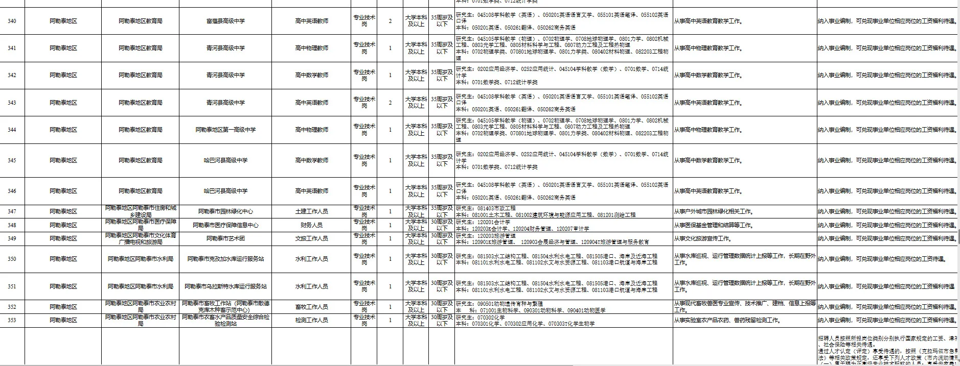 新疆国企事业单位招聘3666人