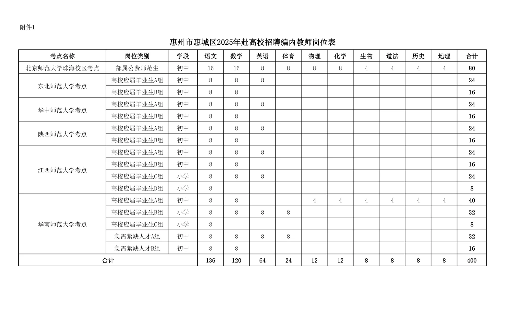 编制400人💡惠州市惠城区招教师啦