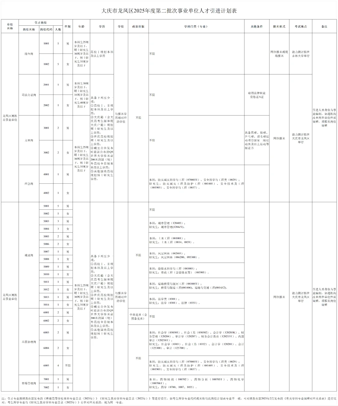 大庆市龙凤区2025年度第二批次事业单位人才