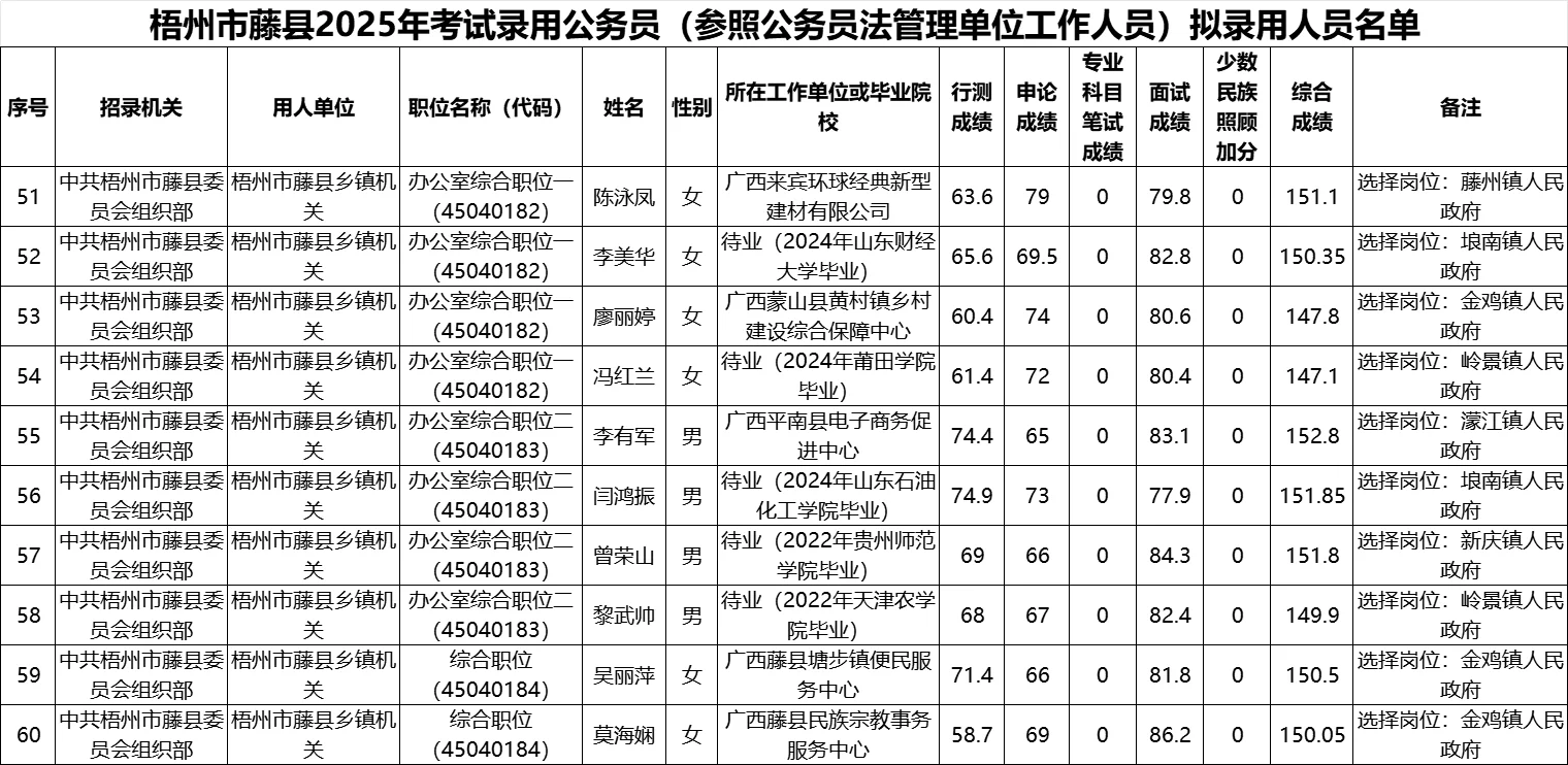 【梧州市藤县】25年公务员录用名单
