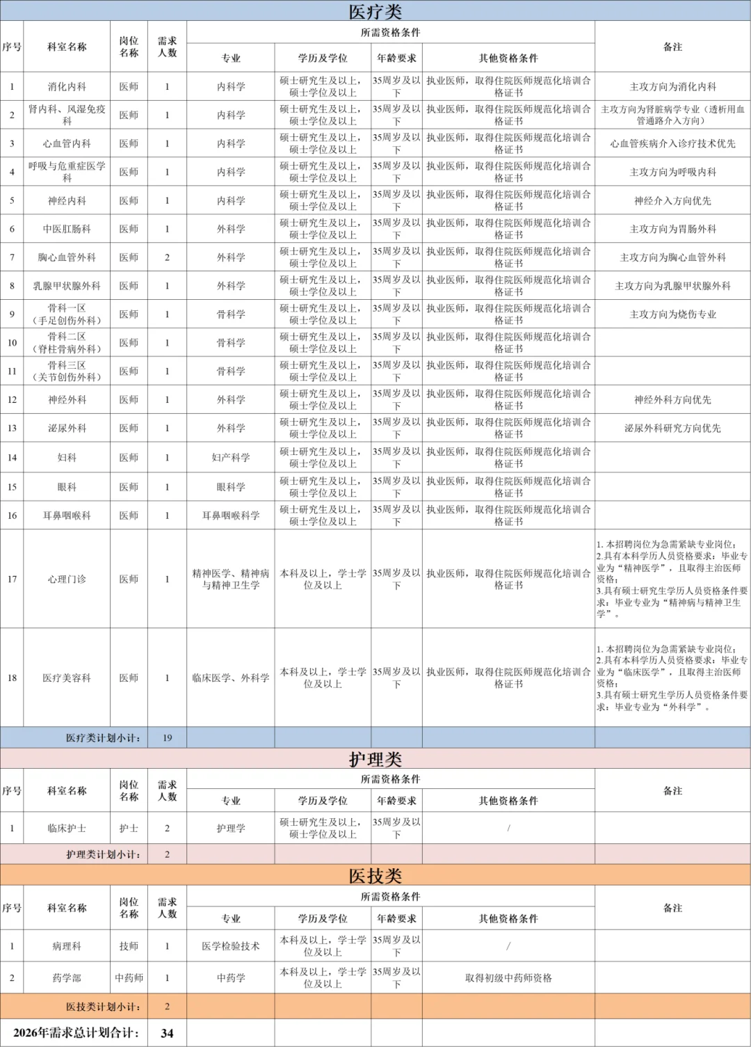 来宾市人民医院，招护士 研究生～