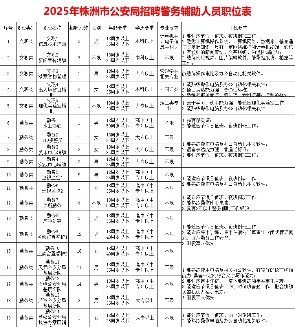 来啦！2025年株洲市公安局招辅警90人~