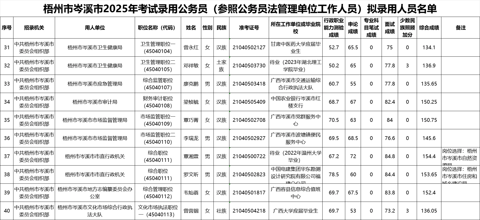 【梧州市岑溪市】25年公务员录用名单