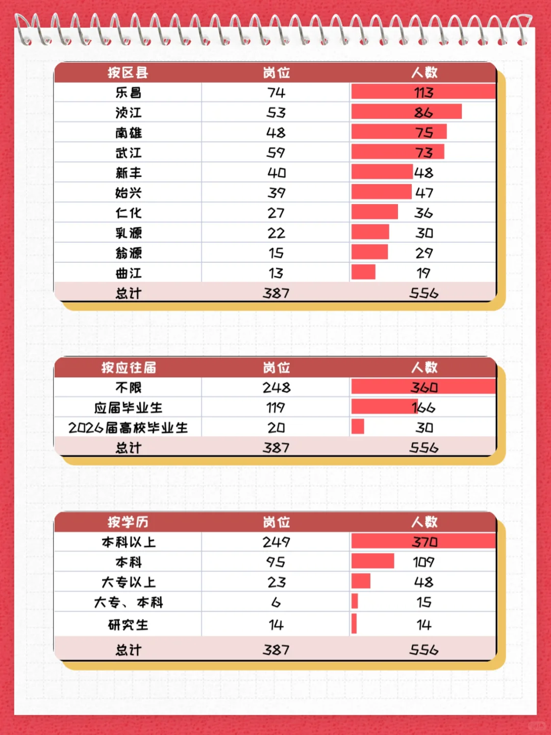 韶关各区县招556人｜应往届有岗！大专可报