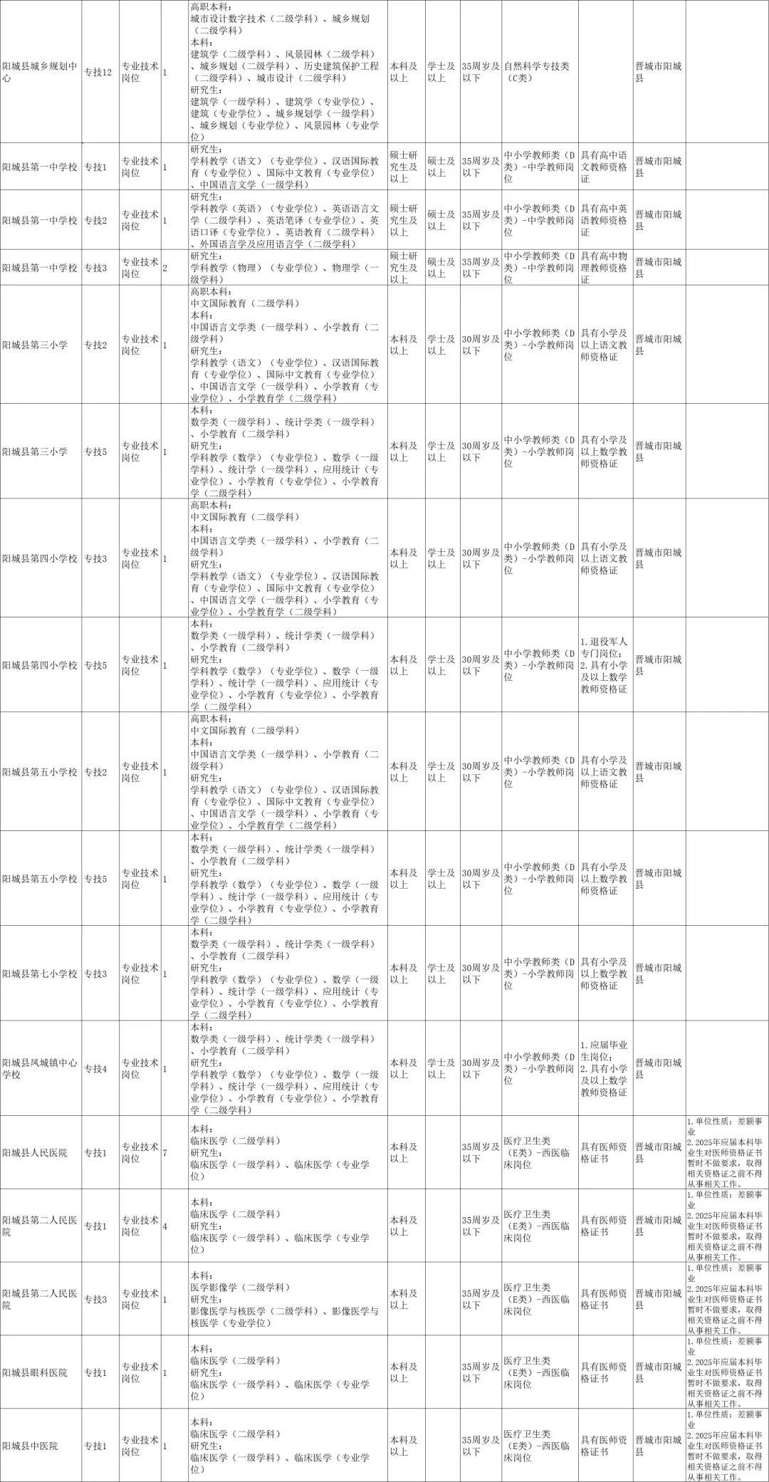 山西省晋城市2025年事业单位招聘补充招聘