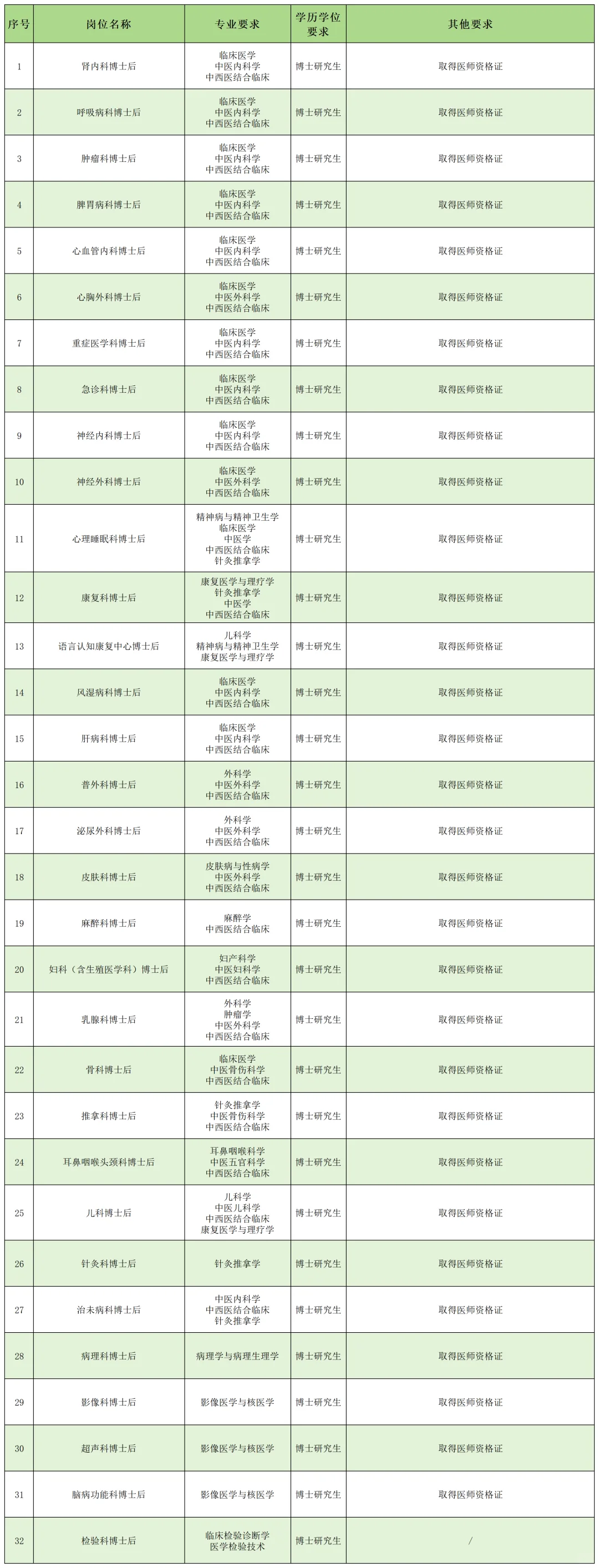 广东省中医院招聘啦！