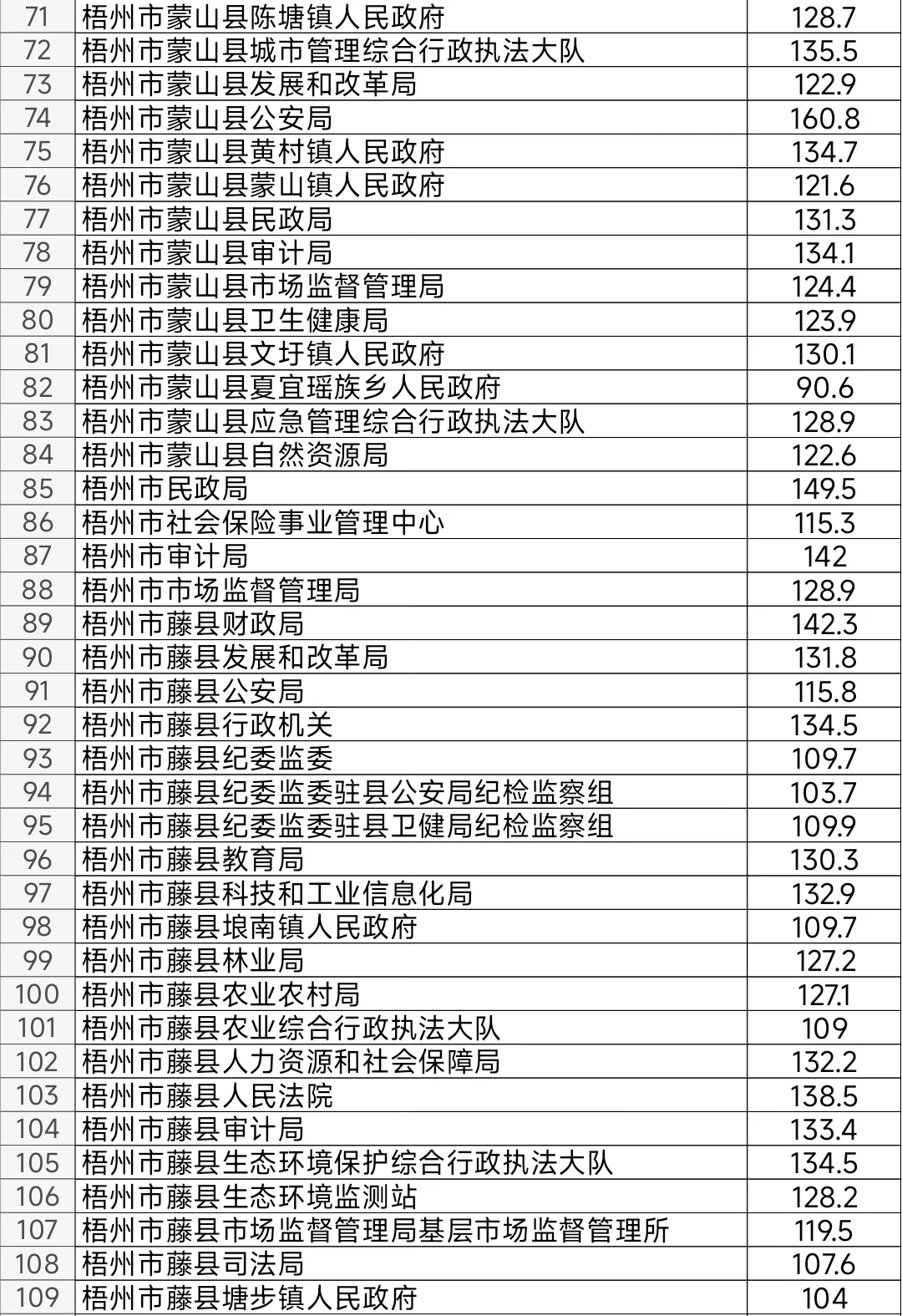 梧州2025年公务员考试进面笔试分数