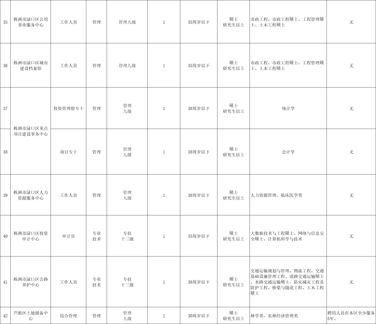 刚出！2025年株洲市事业单位招聘62名