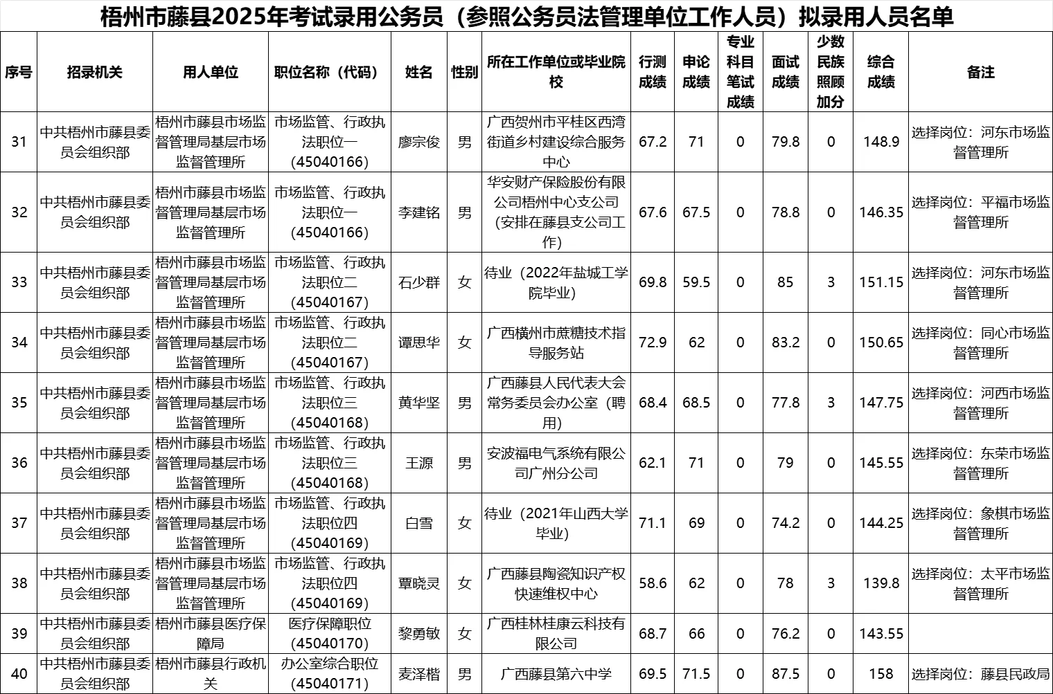 【梧州市藤县】25年公务员录用名单