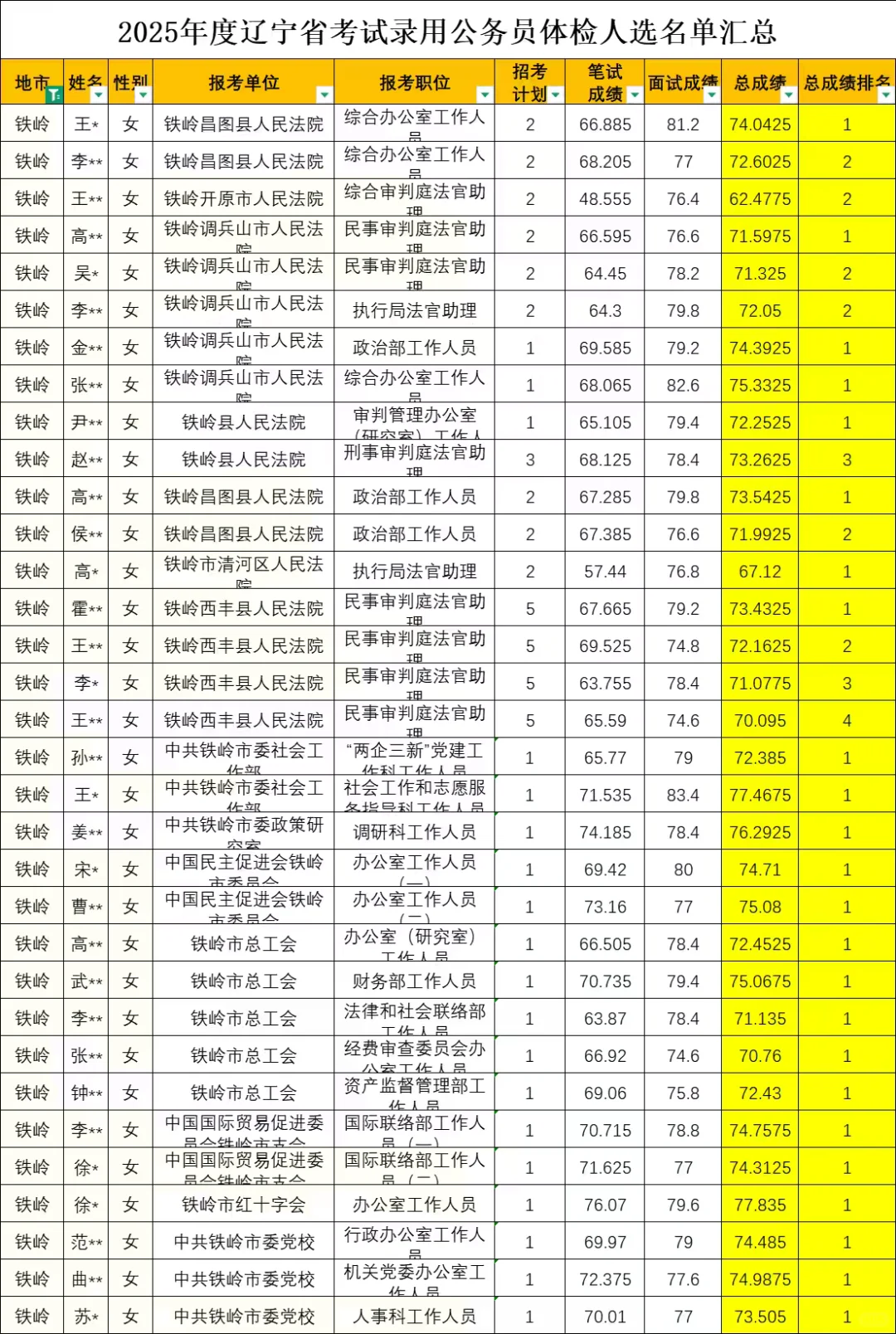 以前认为省考铁岭比较好上岸！这也太卷了
