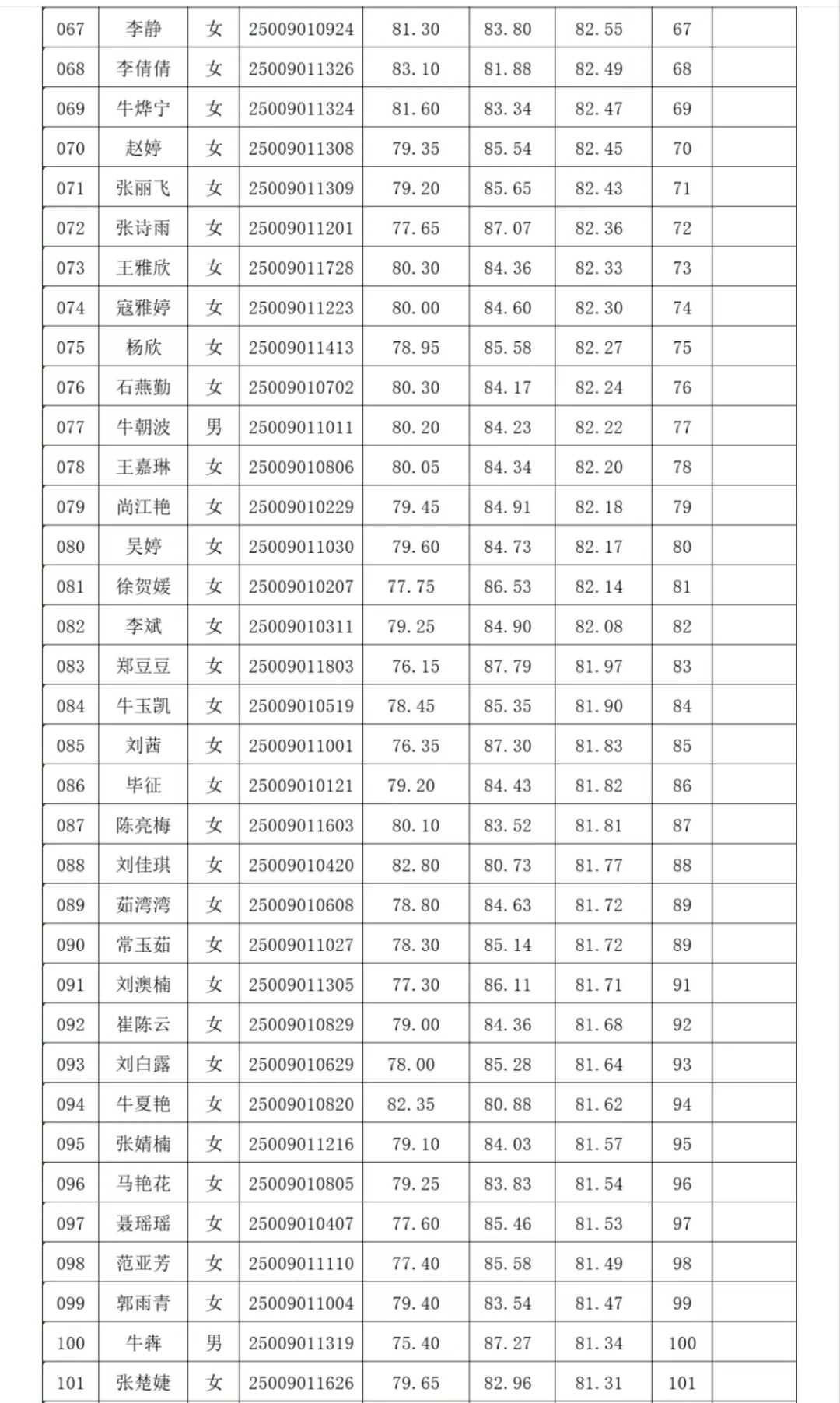 晋城市城区2025年社工总成绩和排名