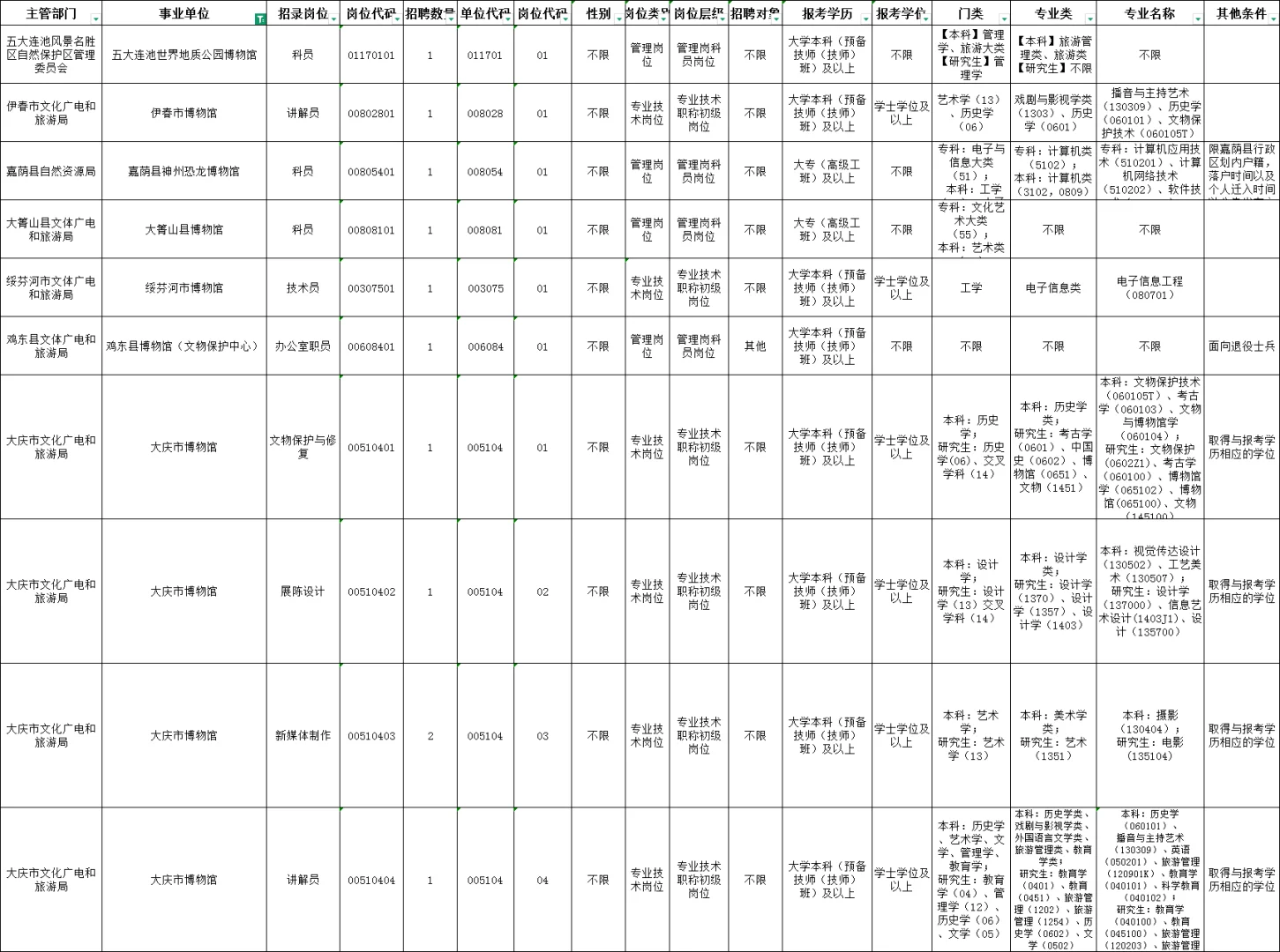 黑龙江各地市博物馆招聘11人（事业编）
