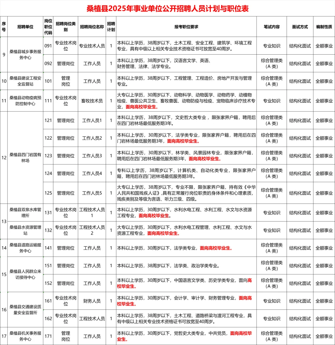 🔥25张家界桑植县事业单位聘87人公告