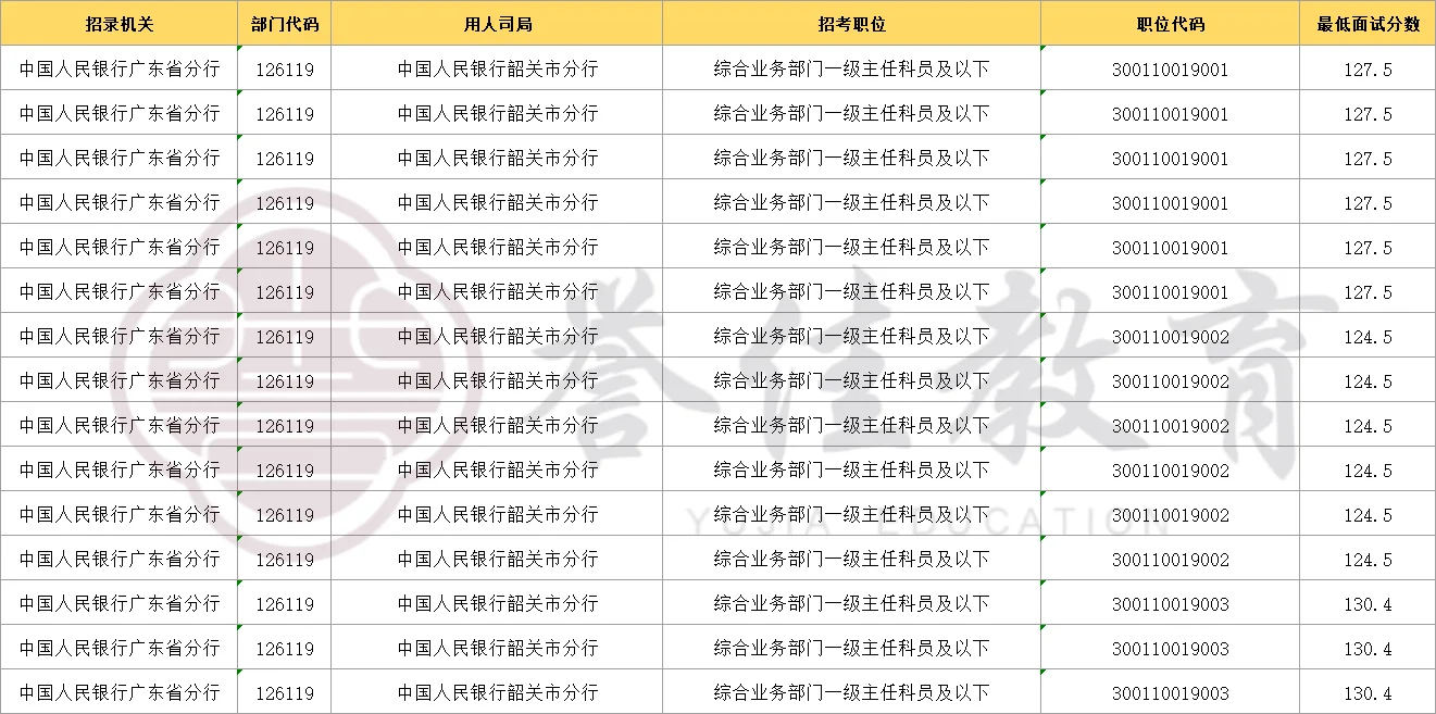 韶关国考（金融类岗位）：中国人民银行岗
