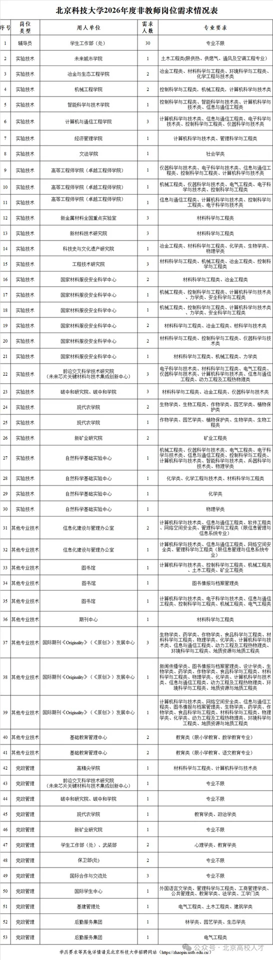 北京科技大学招聘辅导员30人没编26届可报