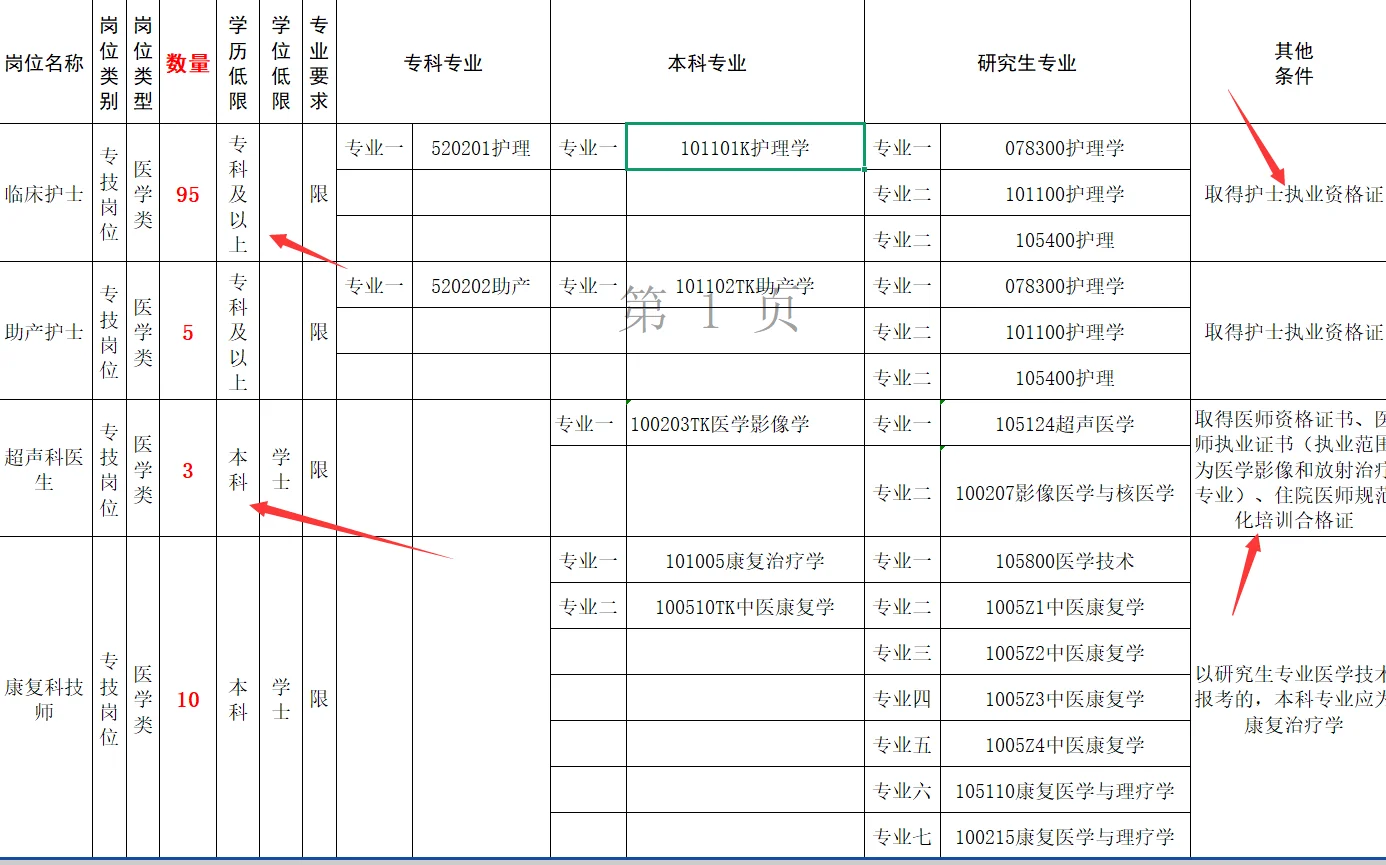 邯郸市中西医临床医院太缺人了113人❗️