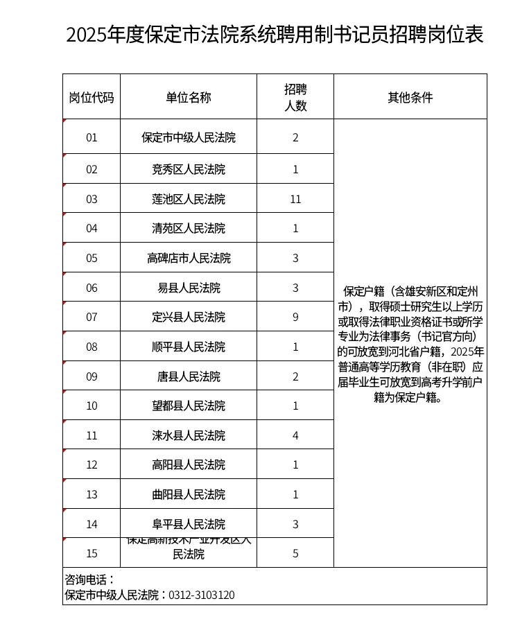 2025年度保定市法院系统聘用制书记员公告