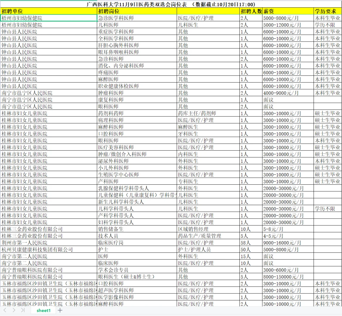 广西医科大学医药类双选会岗位表