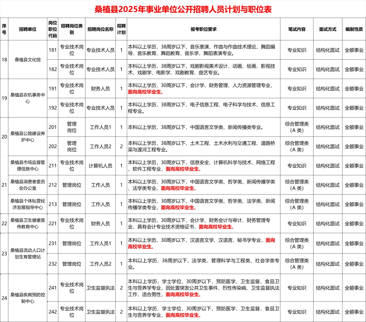 🔥25张家界桑植县事业单位聘87人公告