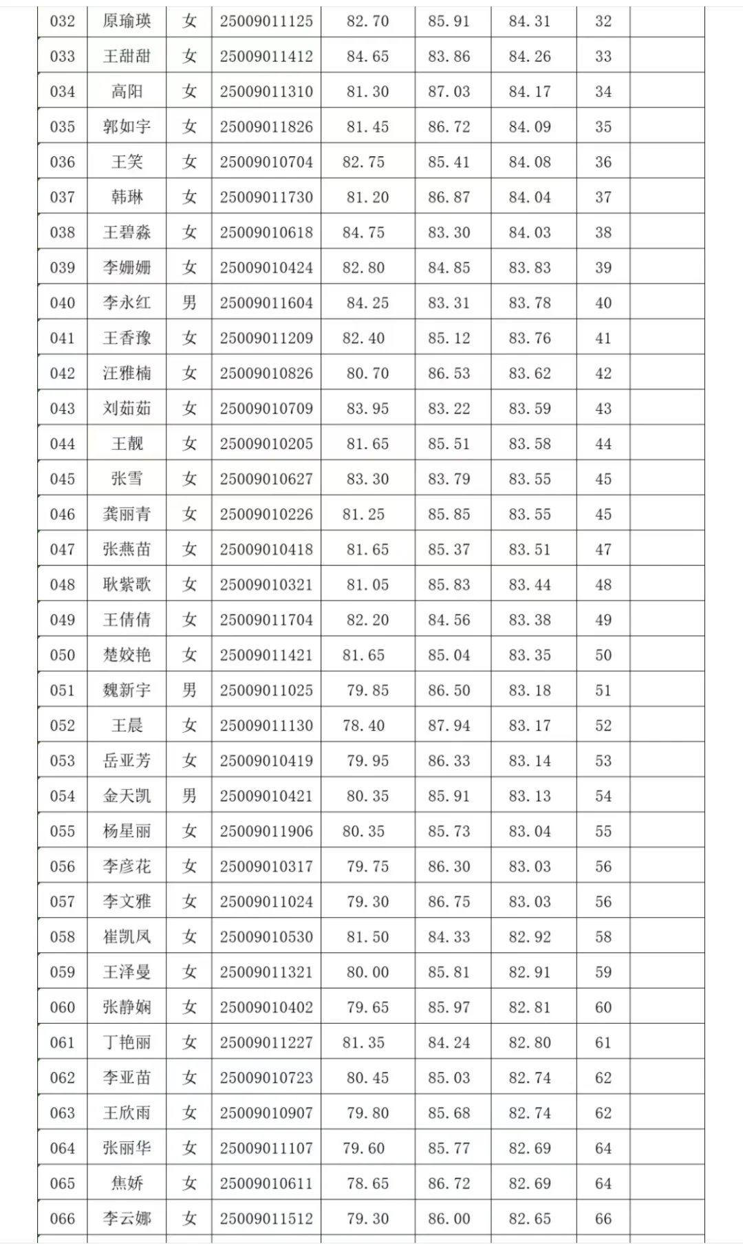 晋城市城区2025年社工总成绩和排名