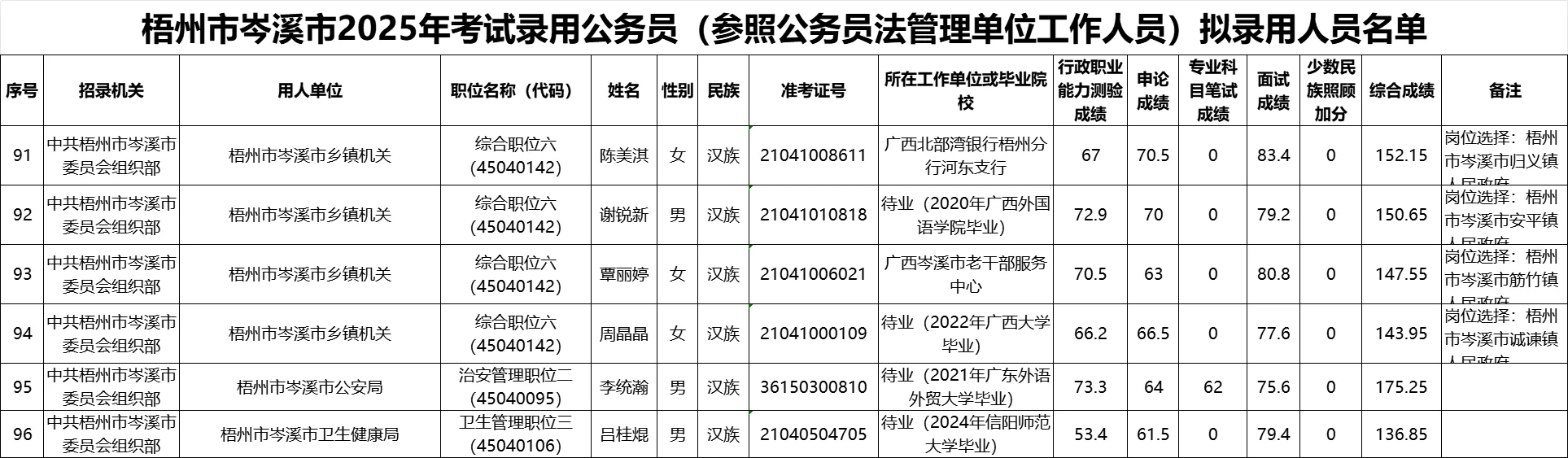 【梧州市岑溪市】25年公务员录用名单