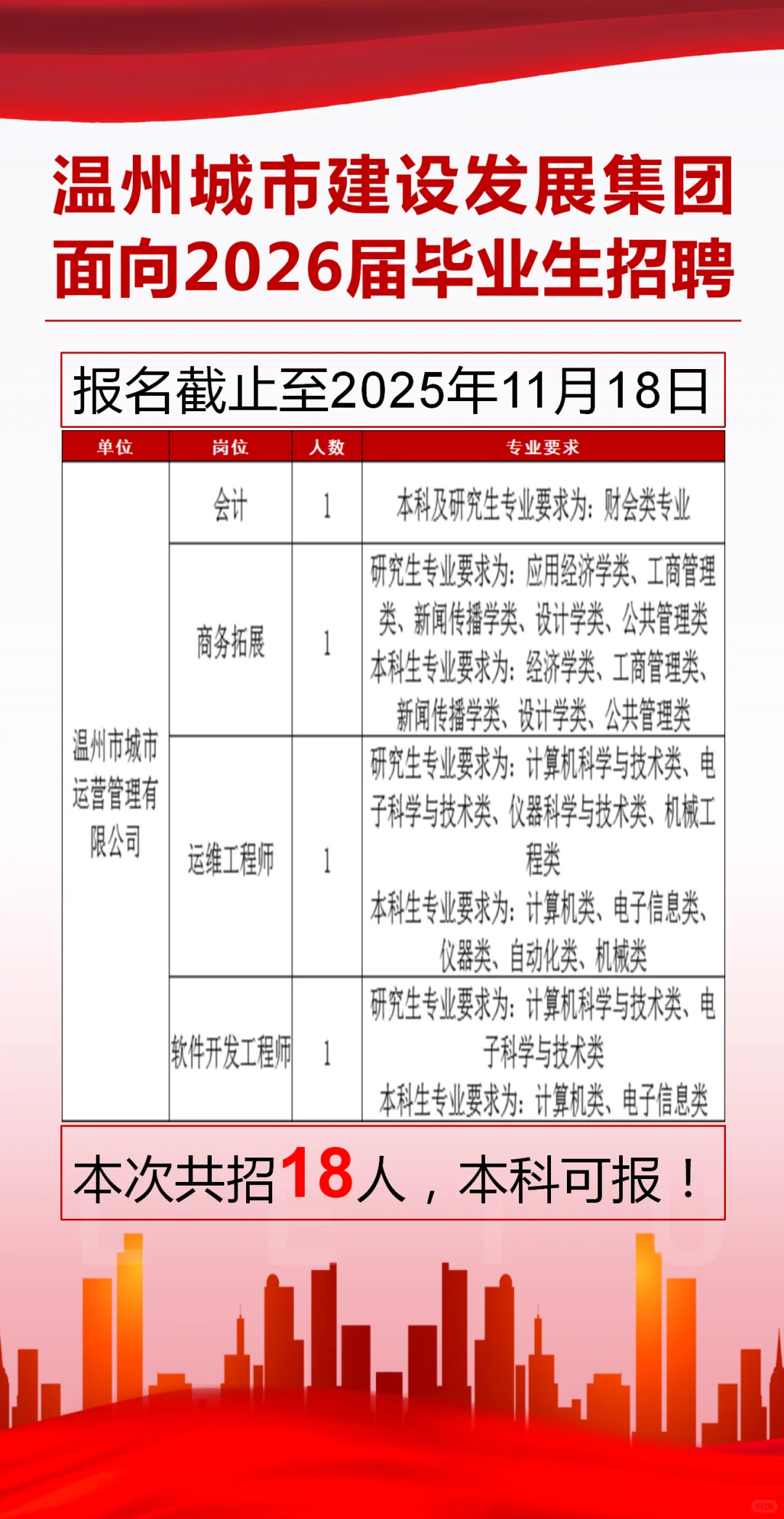 国企正式！温州城发集团招18人！面向应届
