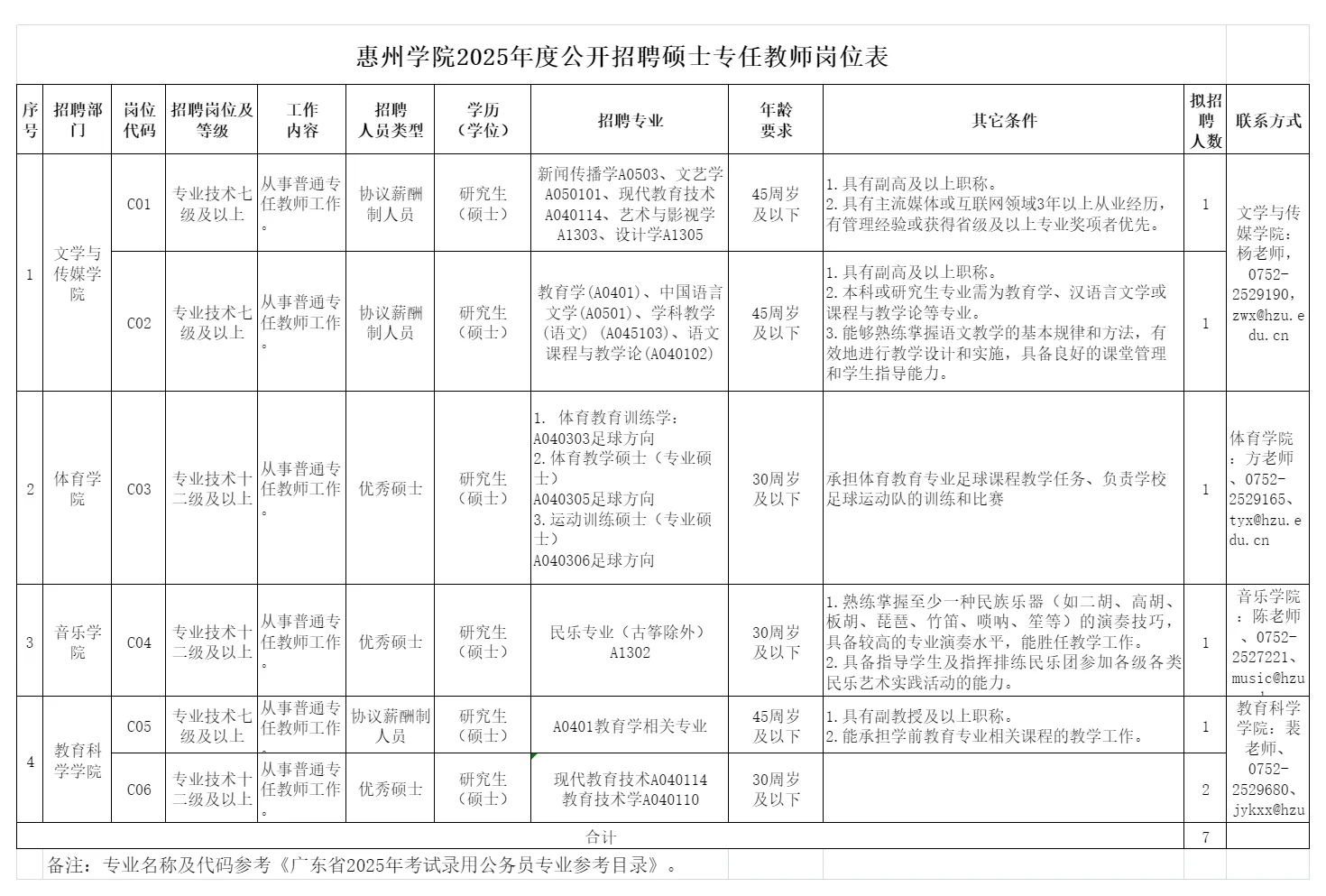 今日截止！非事业编｜惠州学院｜专职教师岗